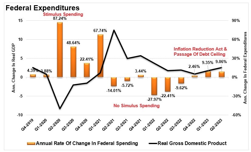 GDP vs Federal Expenditures