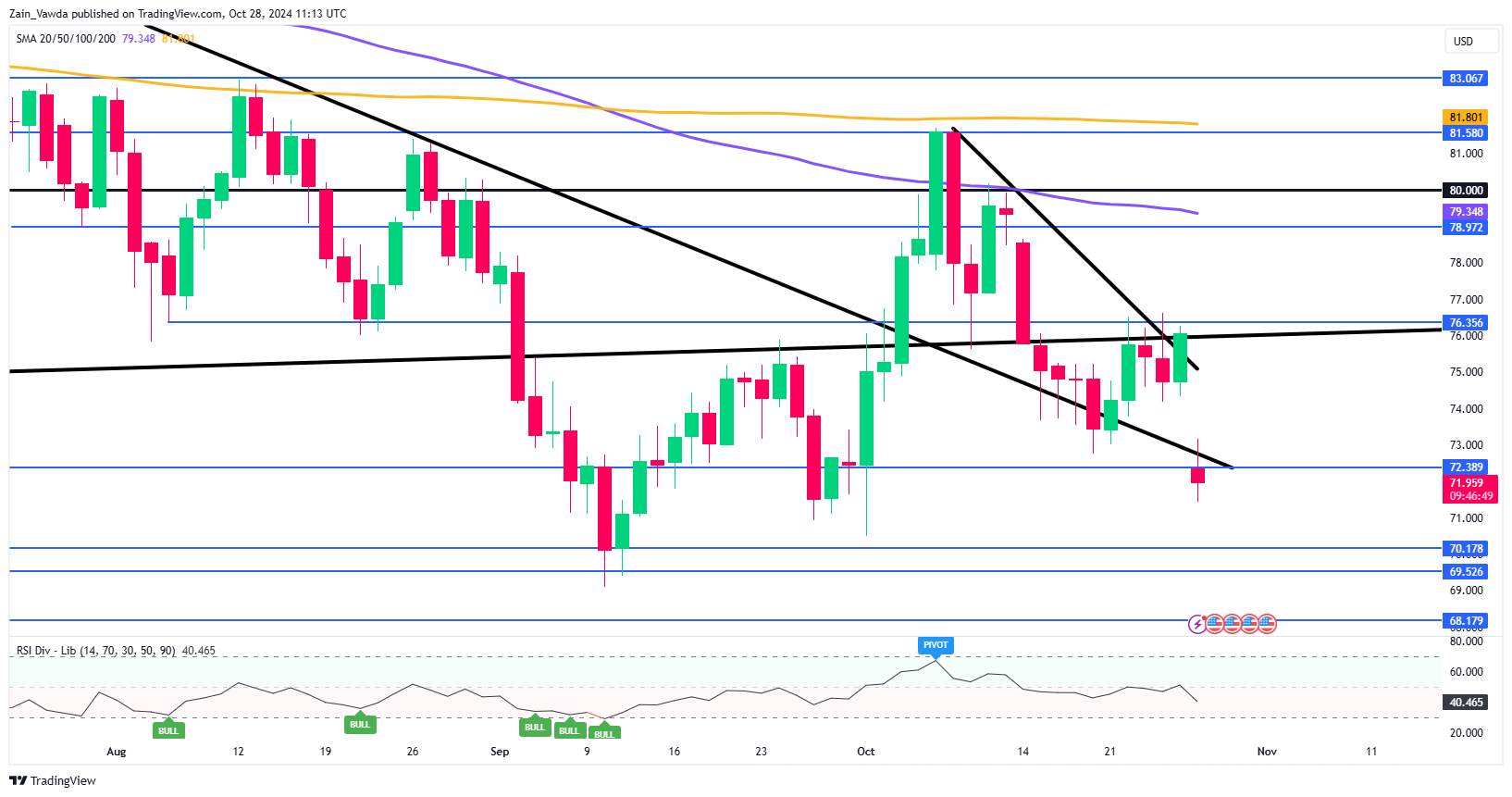 Brent Crude Daily Chart