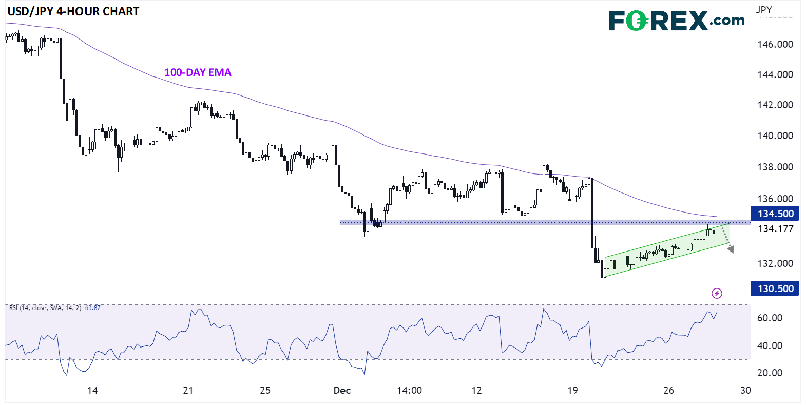 USD/JPY 4-Hour Chart