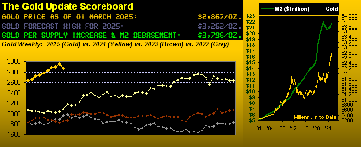 Gold Scorecard