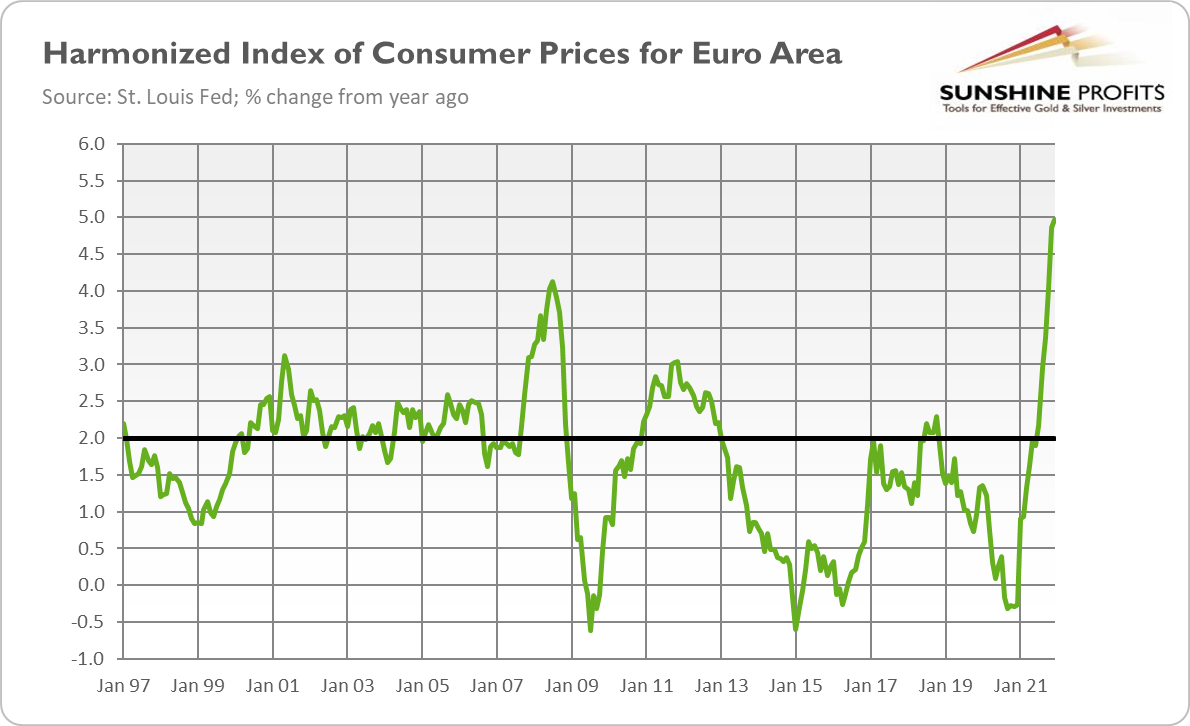 Harmonized Eurozone CPI 