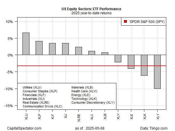 US Equity Sectors Performance