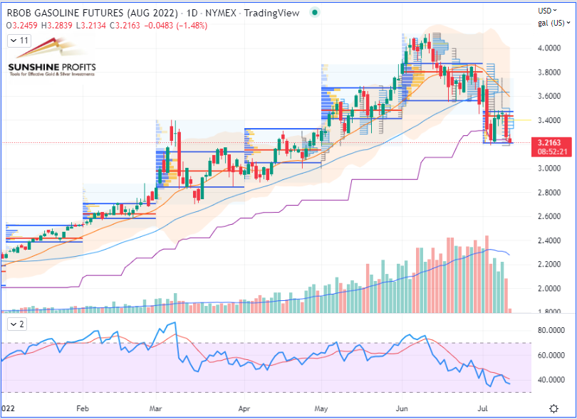 RBOB Gasoline Futures Daily Chart.