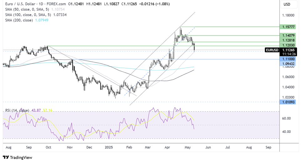 EUR/USD-Daily Chart