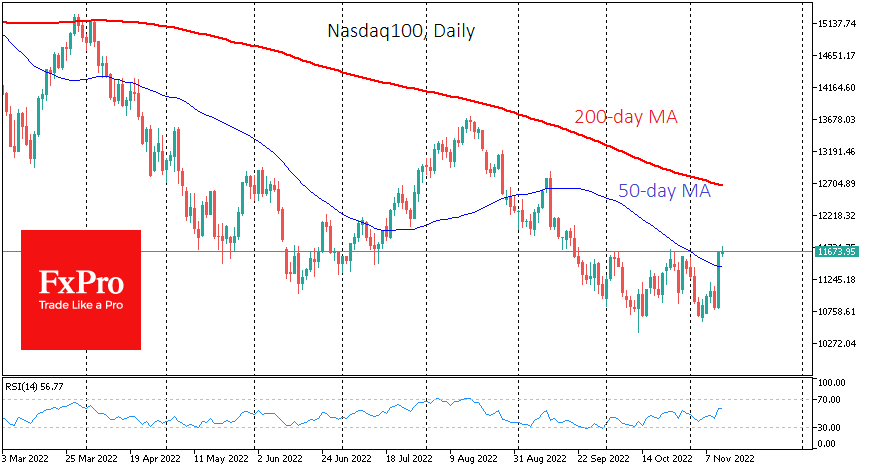 NASDAQ daily chart.