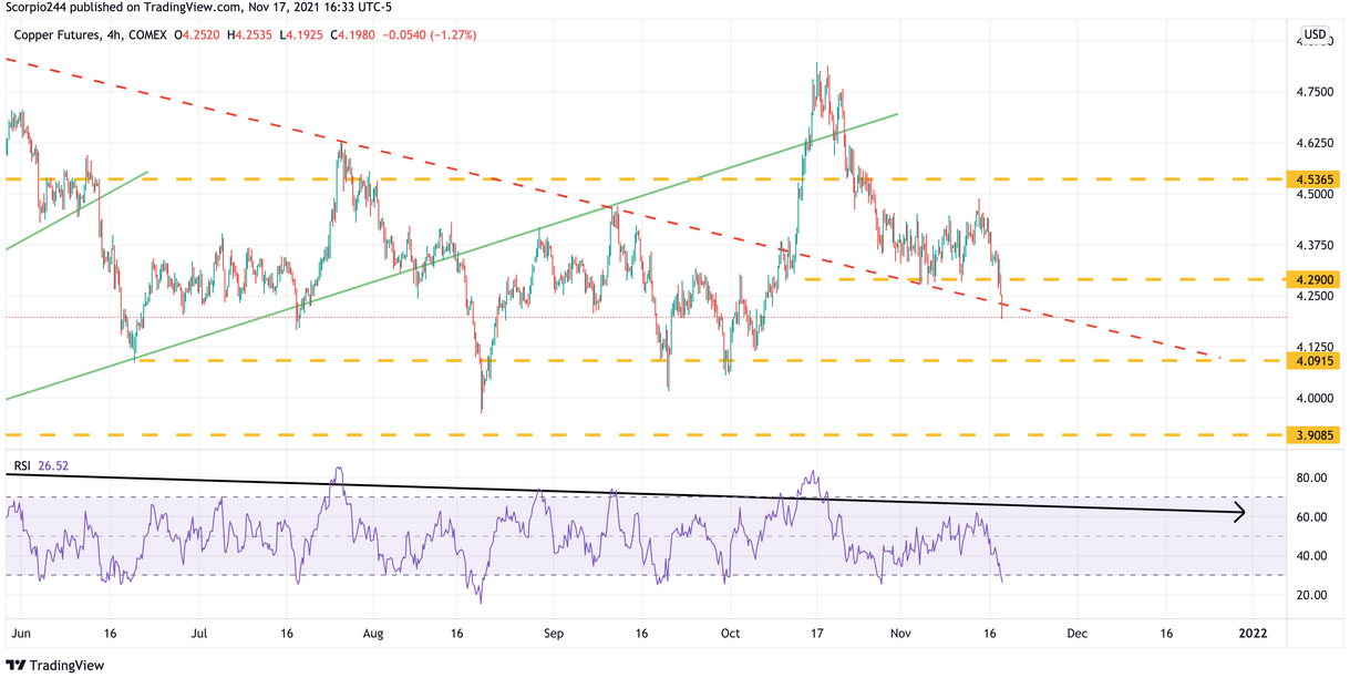 Copper Futures 4-Hr Chart