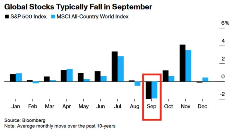 Global Stocks Performance in Sept