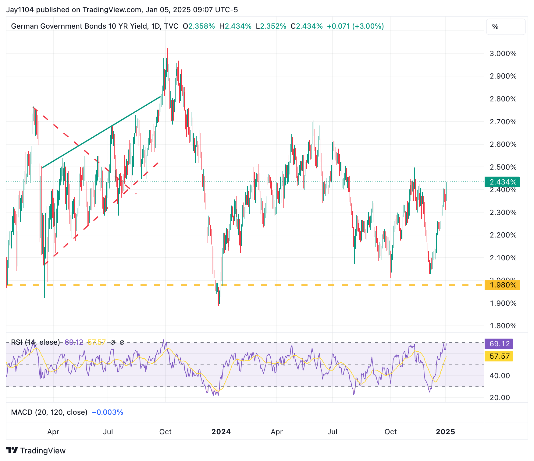 German 10-Year Bonds-Daily Chart