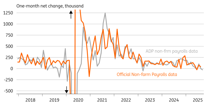 ADP Employment Change