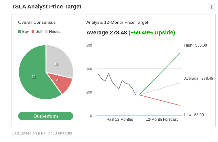 （TSLA共识评级及目标价来自Investing.com）