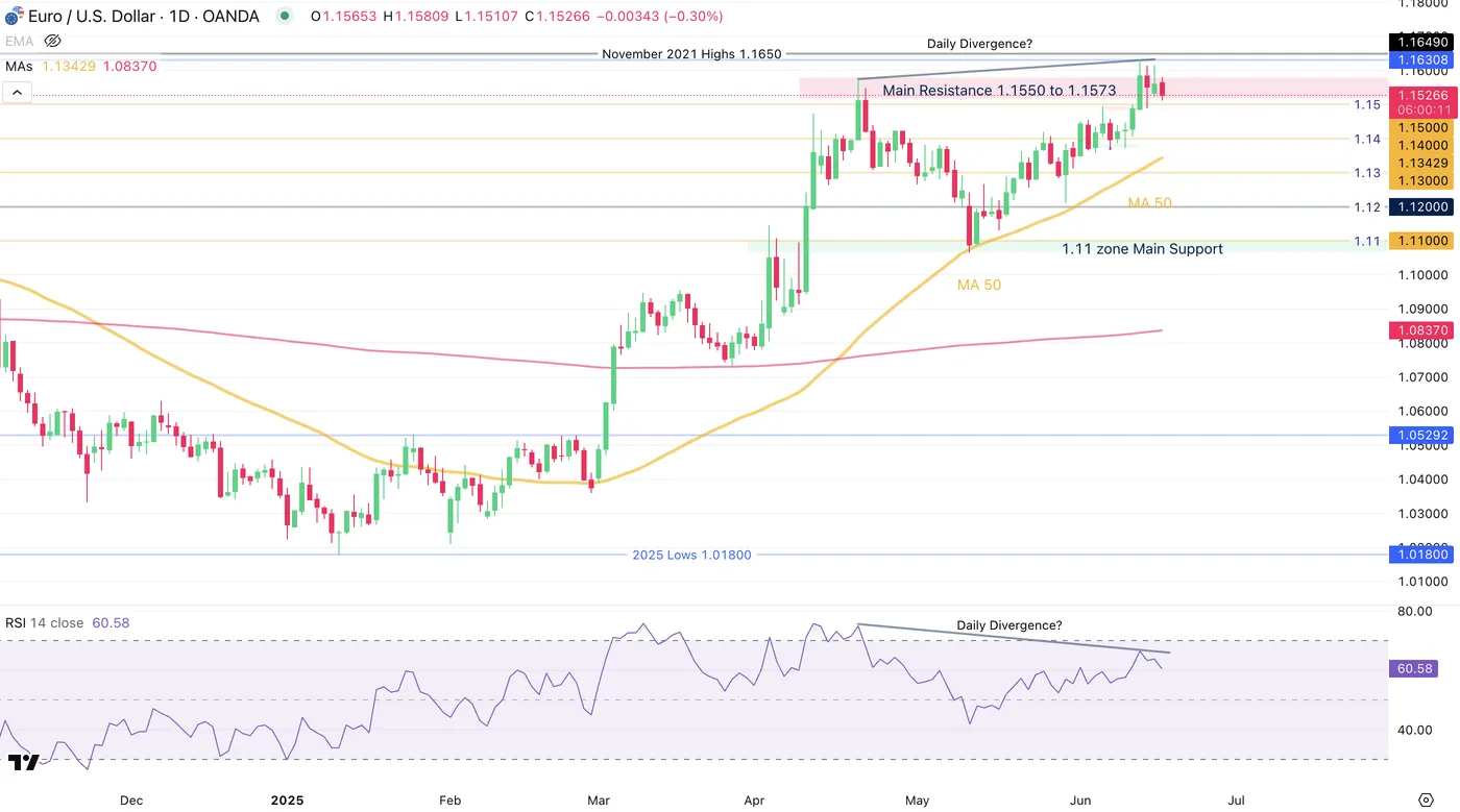 EUR/USD-Daily Chart EUR/USD-Daily Chart