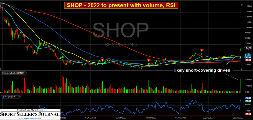 Shopify Stock Chart