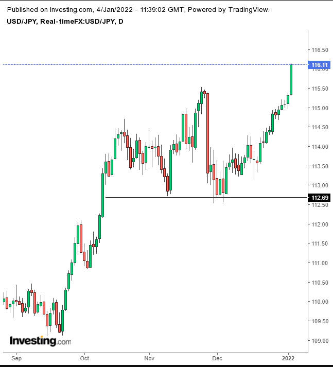 USDJPY Günlük Grafik