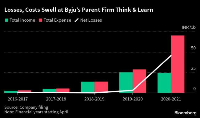 Deloitte Quits as Byju’s Auditor Piling Pressure on Tech Startup