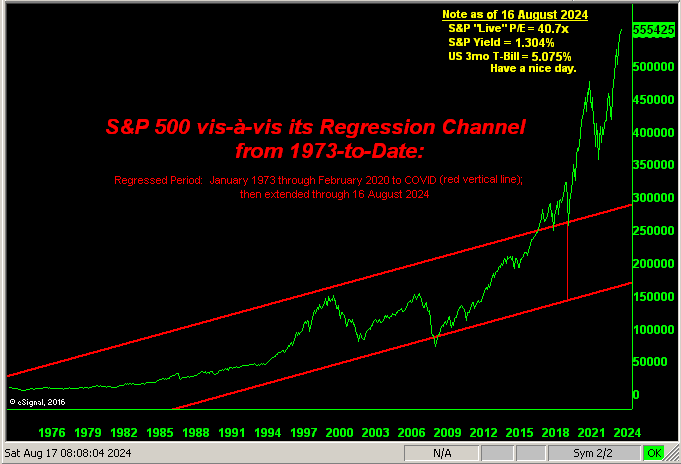 S&P Regression Channel