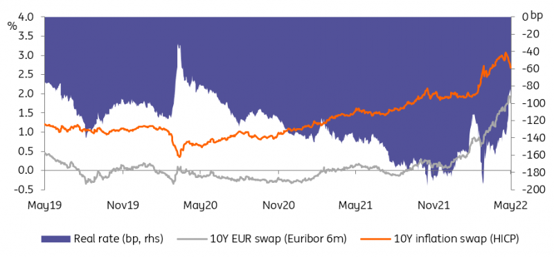 Real Rate-10Yr EUR Swap-10Yr Inflation Swap