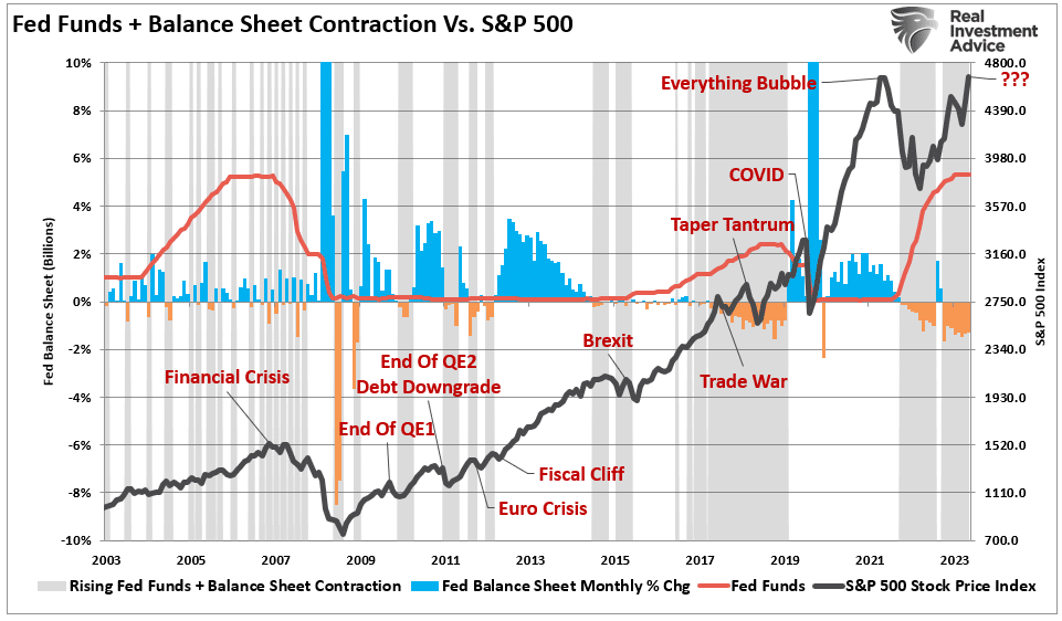 Fed Funds + Balance Sheet vs S&P 500