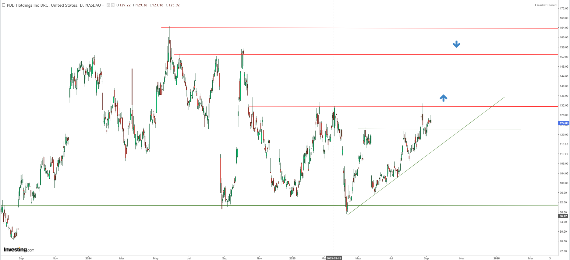 PDD Holdings- Chart