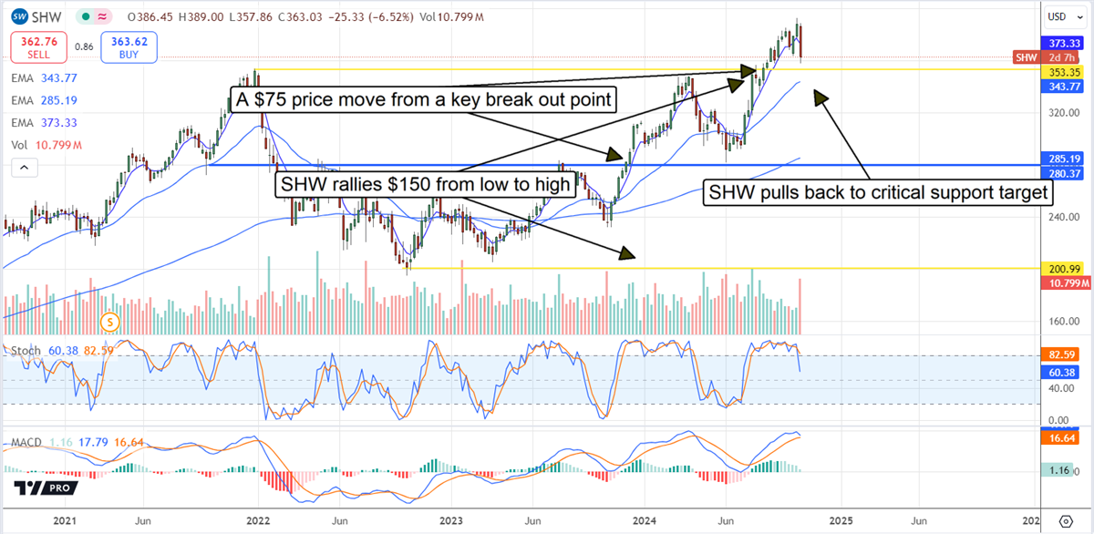 Sherwin Campbell Price Chart