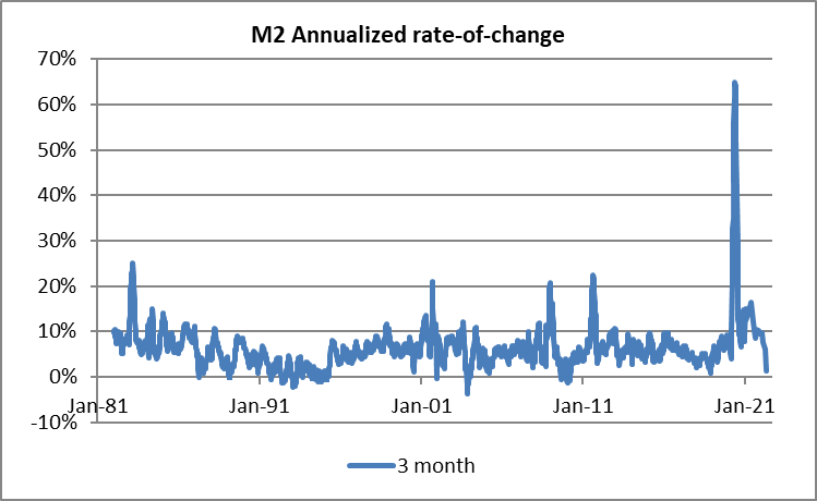 M2货币供应量的同比变化率
