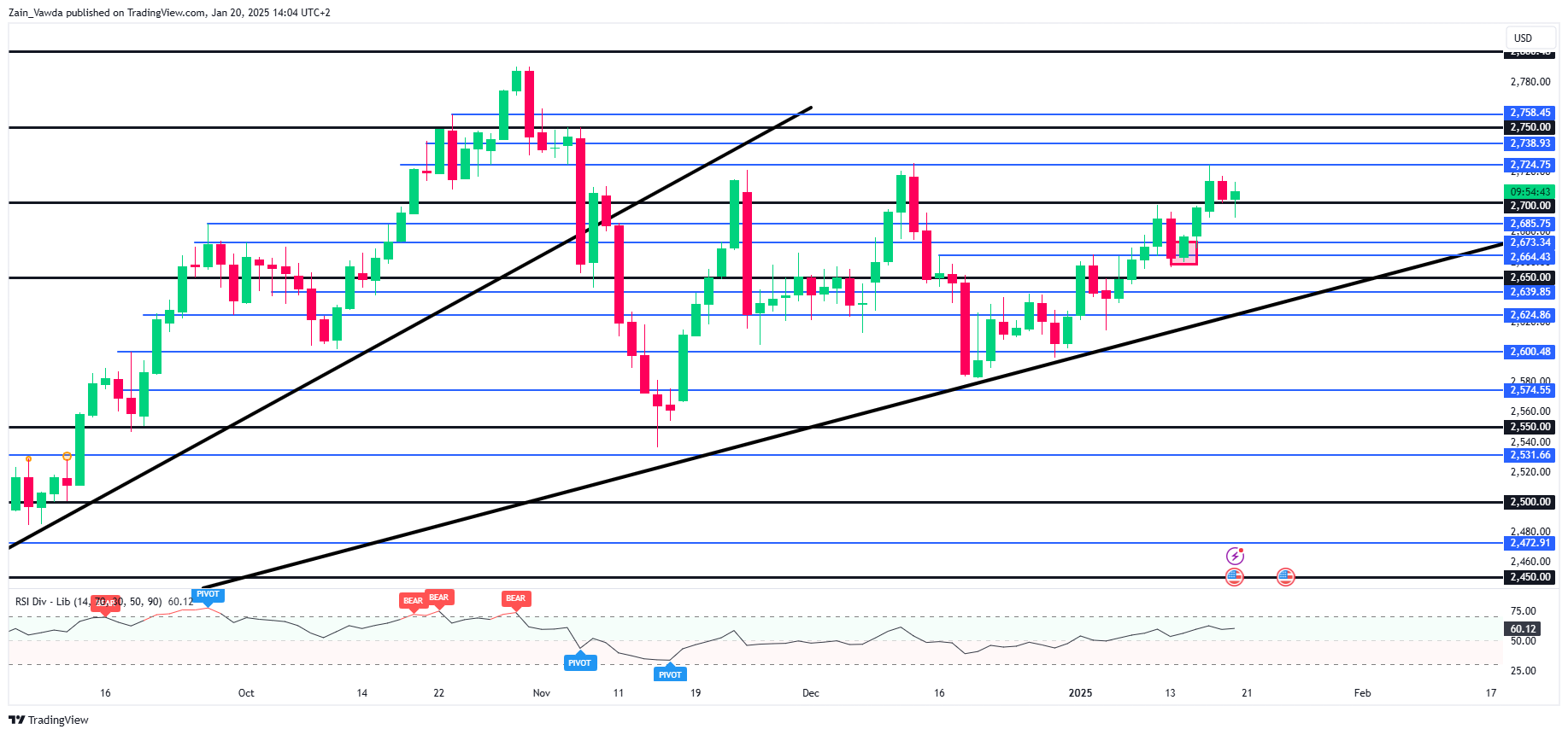 XAU/USD Daily Chart