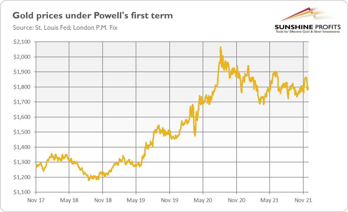 Gold Prices During Powell's First Term.