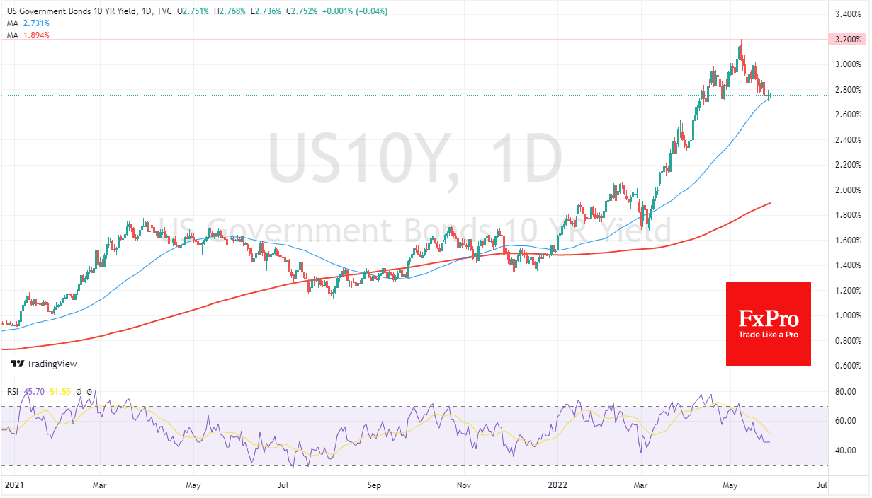 US 10-year daily chart.