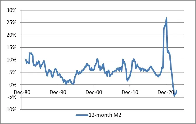 12-Month M2