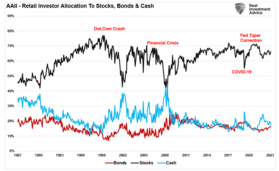 AAII - Bonds, Cash, and Allocation Levels to Stocks
