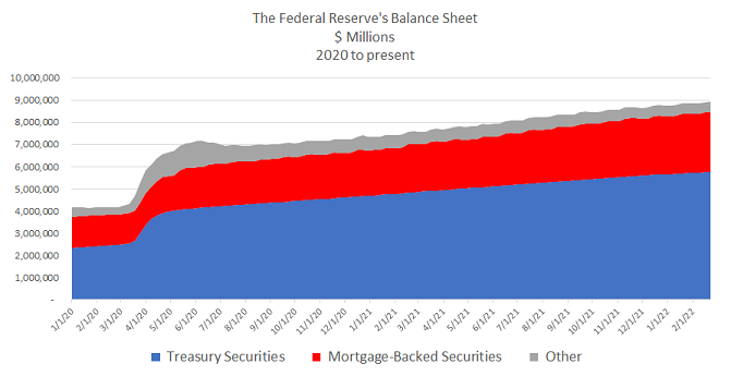 Fed Reserve Balance Sheet