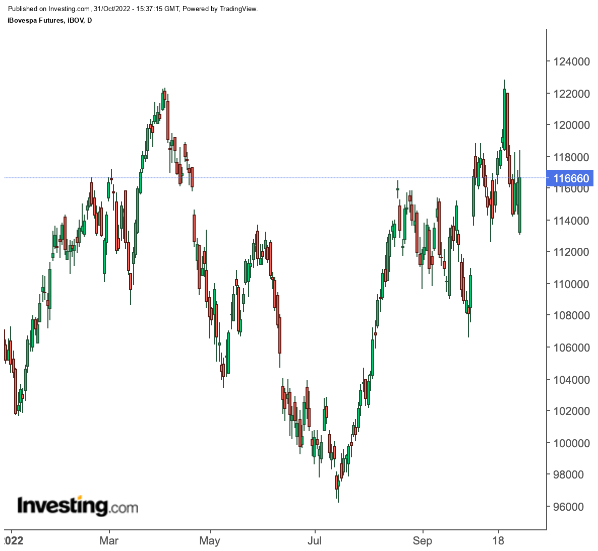 Gráfico Diário Ibovespa Futuros