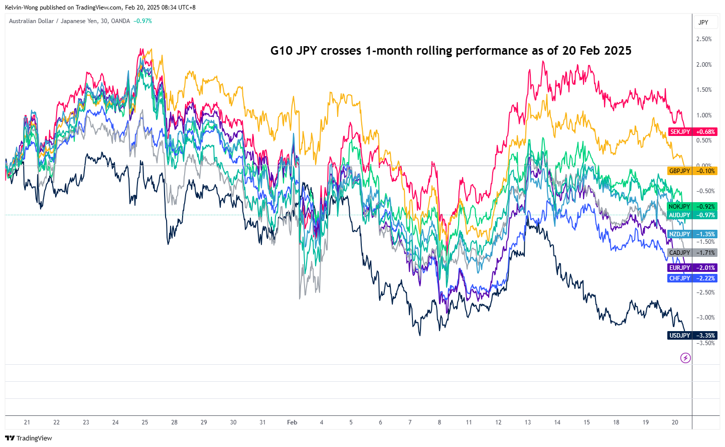 AUD/JPY-1-Month Chart