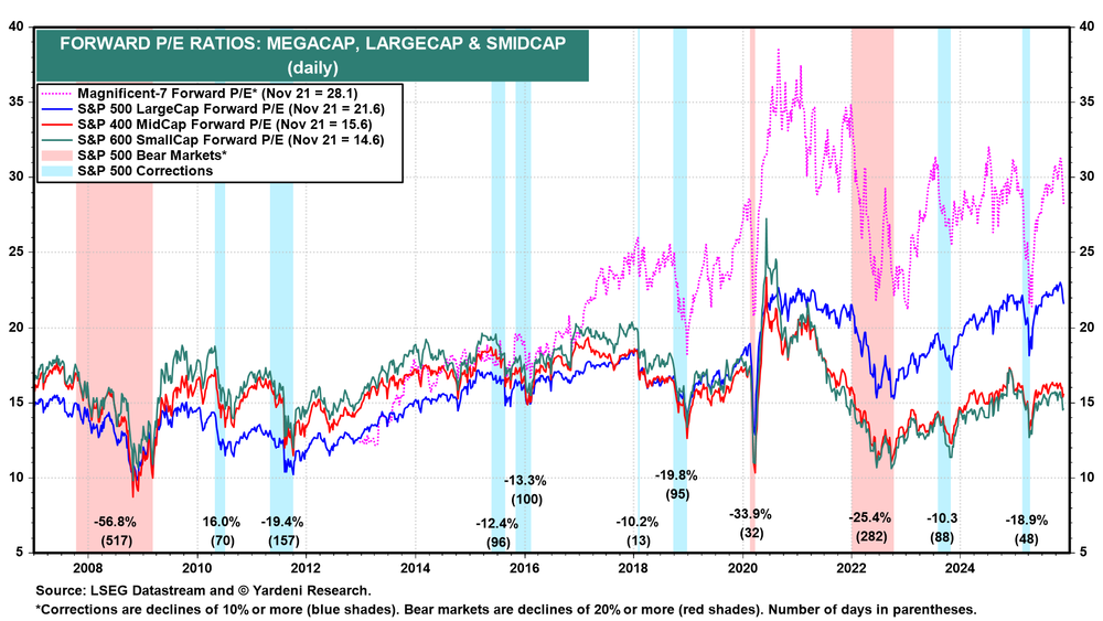 Forward PE Ratios