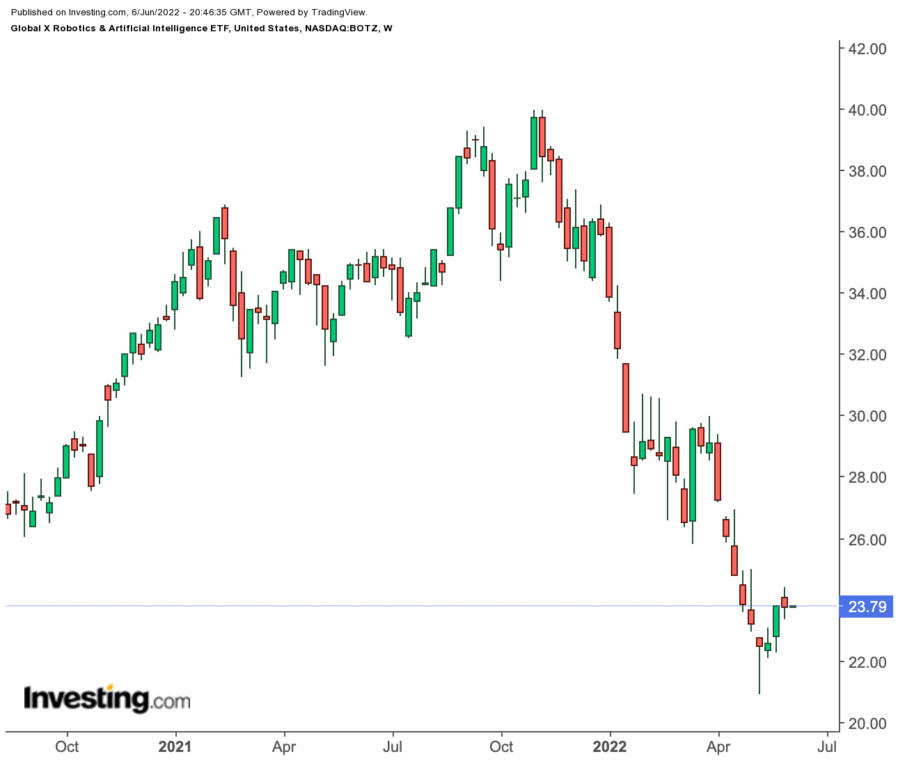 BOTZ Weekly Chart