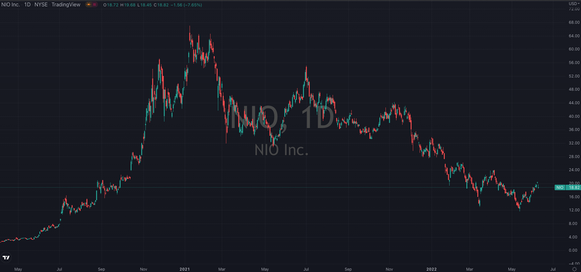 NIO Stock Chart