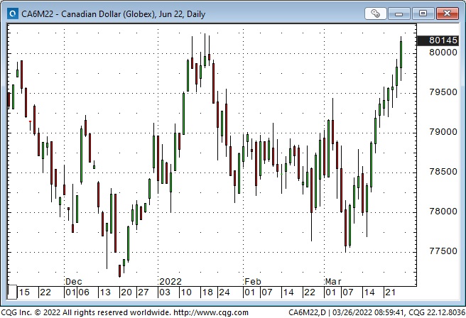 CAD Daily Chart