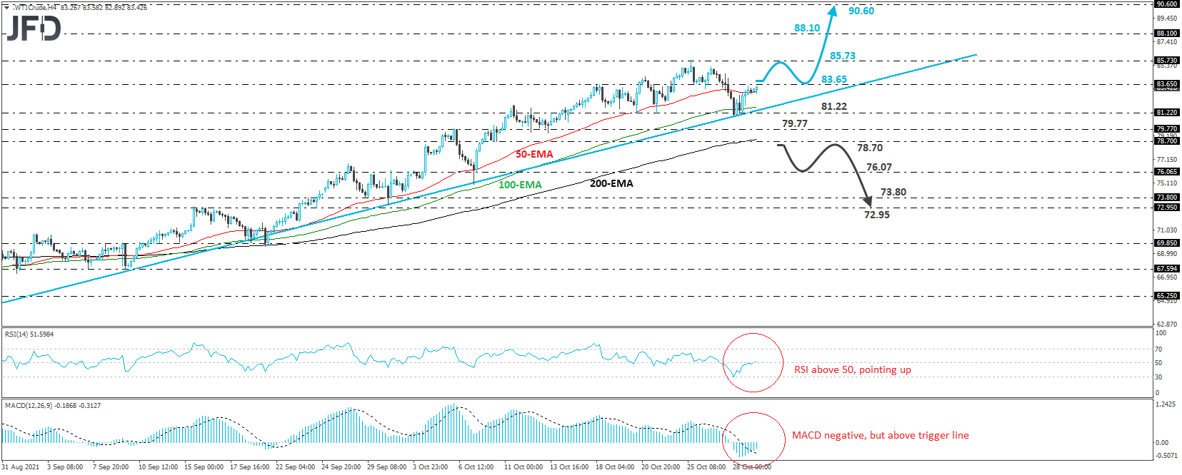 WTI crude oil 4-hour chart technical analysis.