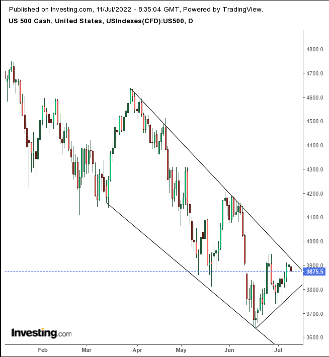 S&P 500 Futures Daily Chart