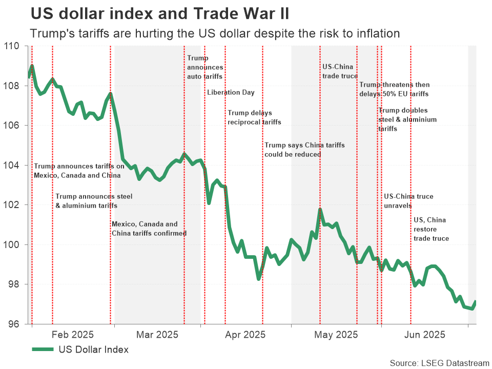 US Dollar Index and World War II
