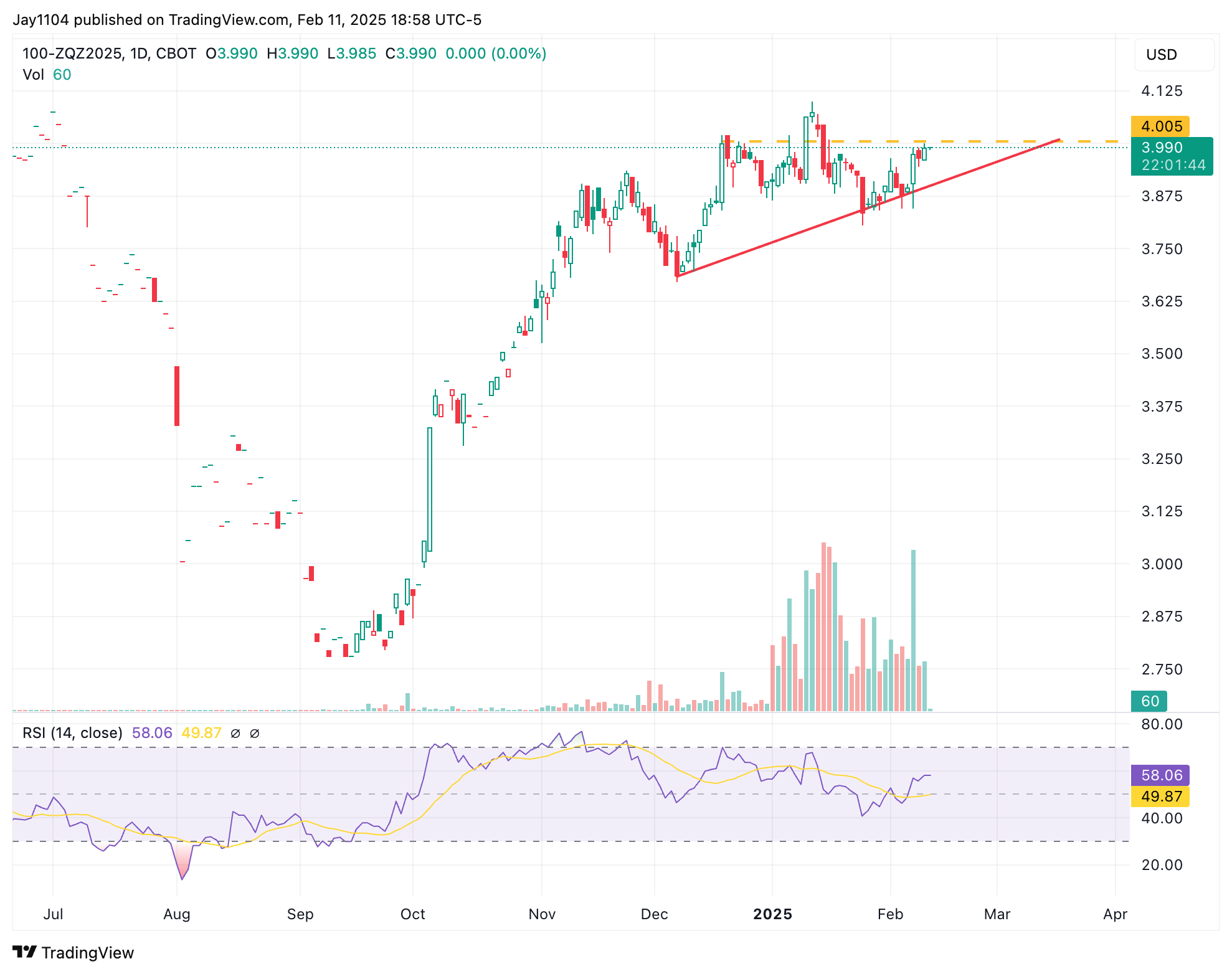 100-ZQZ2025-Daily Chart