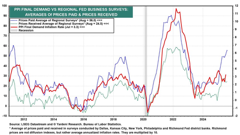 PPI Final Demand vs Regional Fed Business Surveys