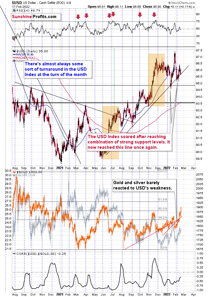 US Dollar And Gold Daily Charts.