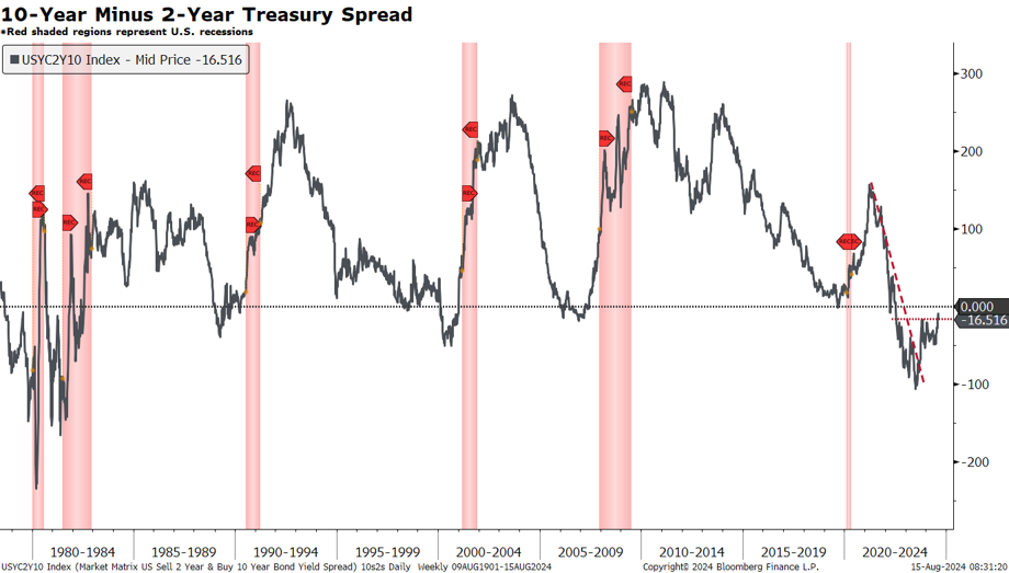 10-Year Minus 2-Year Treasury Spread