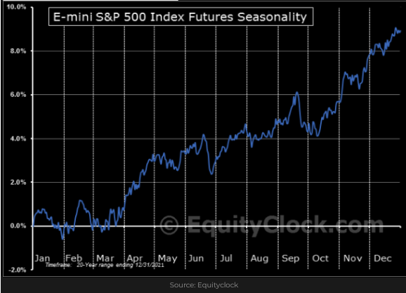 Emini S&P 500 Futures Seasonality