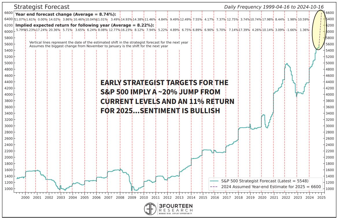 S&P 500 Strategist Forecast.