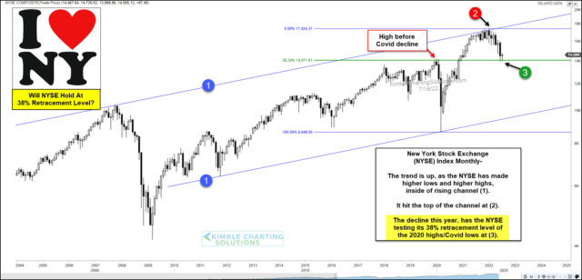 NYSE Composite Monthly Chart.