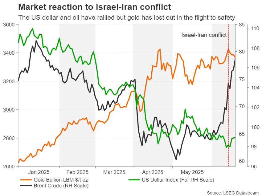 Market Reactions