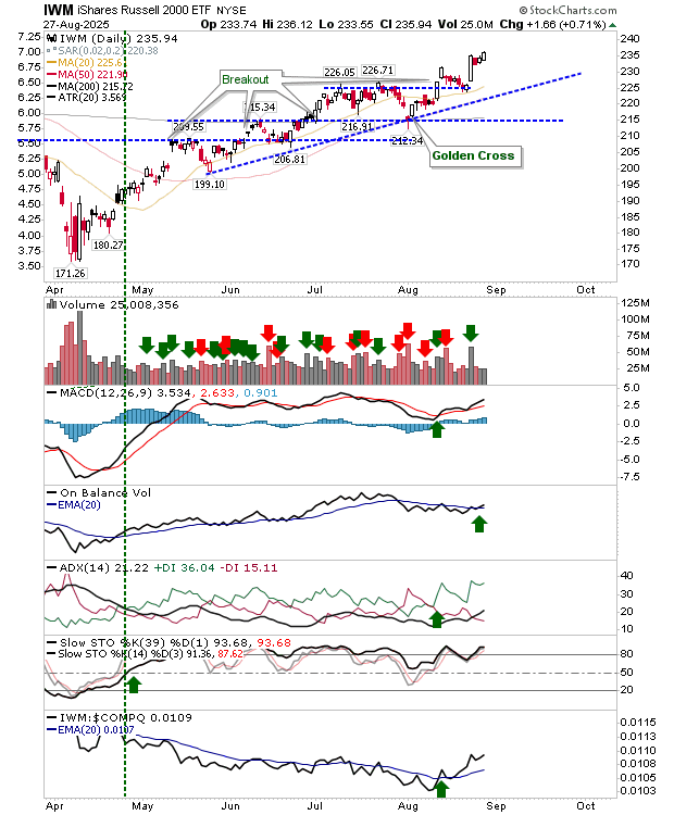 IWM-Daily Chart