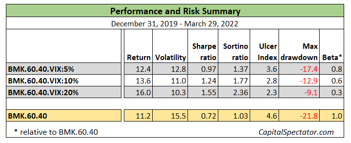 Performance & Risk Summary - Dec.31, 2019 - March 29, 2022