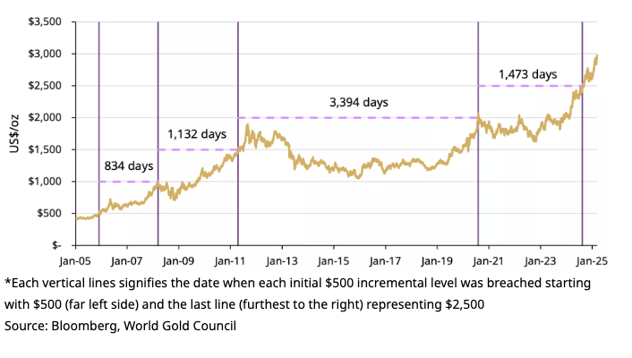 Gold’s rise